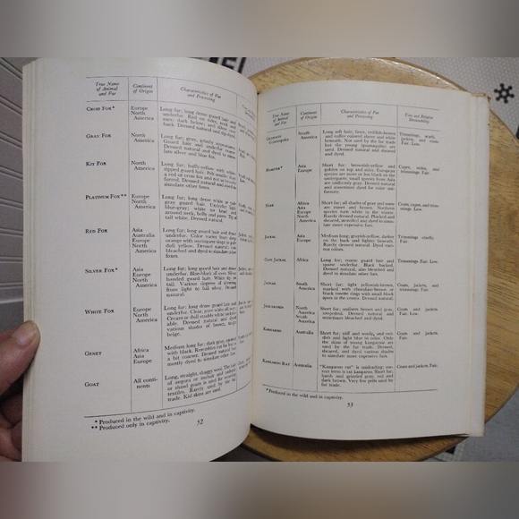 RARE VINTAGE BOOK | FURS Glamorous and Practical by Frank G. Ashbrook 1954 - Picture 17 of 17